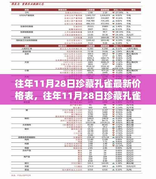 往年11月28日珍藏孔雀最新价格表,全面解读孔雀特性、用户体验与目标用户群体分析