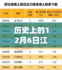 历史上的十二月六日,江苏有线股的激荡风云与热门消息回顾
