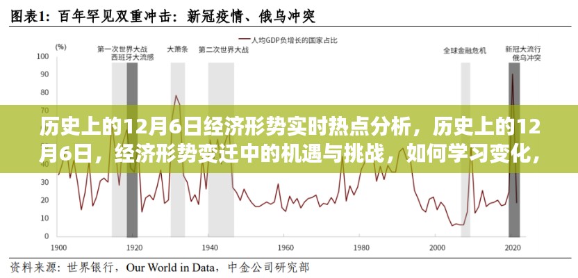 历史上的12月6日经济形势深度解析，机遇与挑战并存，如何学习变化以自信闪耀人生舞台？